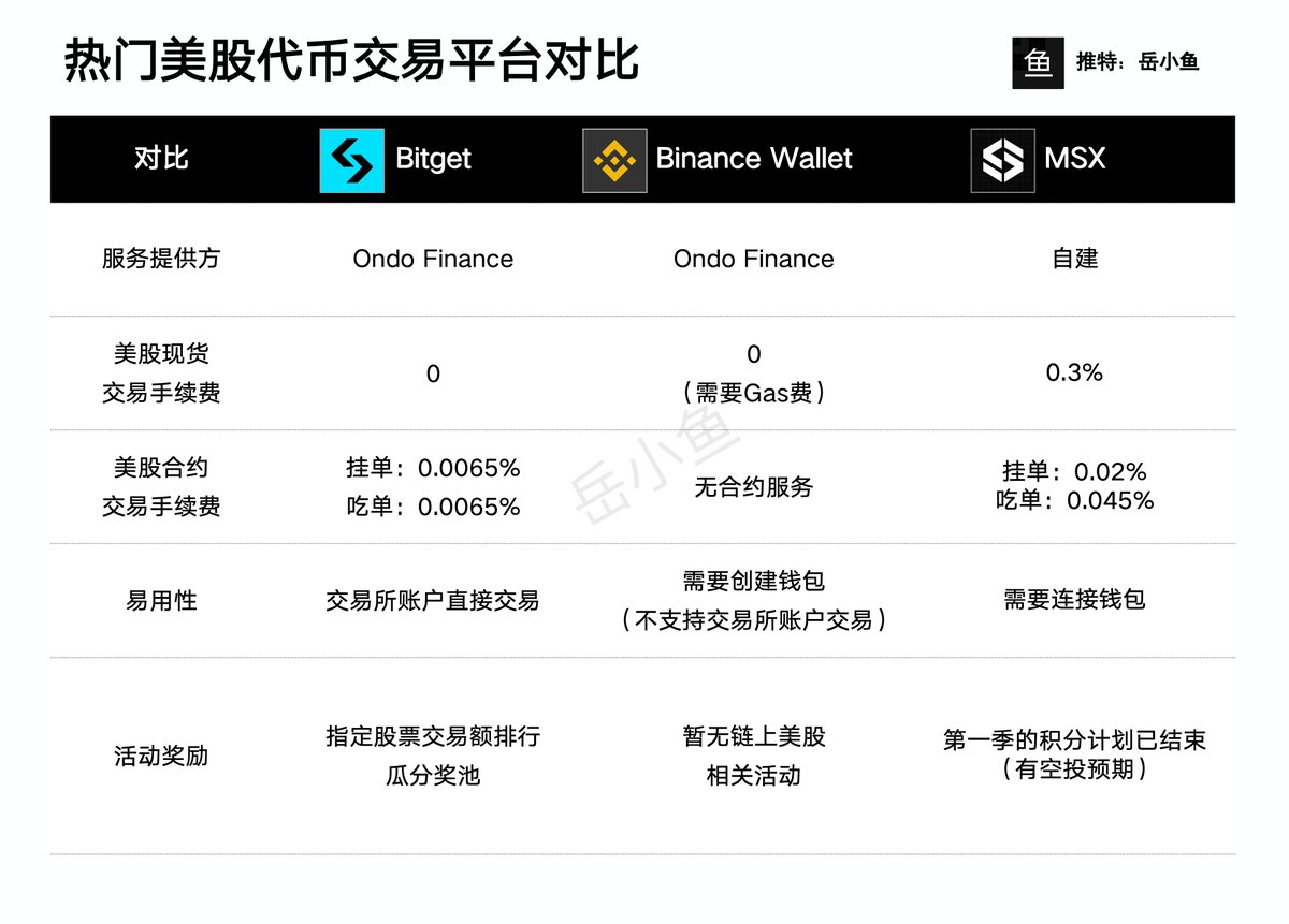 链上美股交易平台到底怎么选？ 横向对比：Bitget vs Binance Wallet vs MSX 最近美股行情实在太好了，而币圈则是一片惨淡。  鸡蛋不能放在同一个篮子里，可以考虑做下资产配置。 相对比较合理的配置是：20%高风险资产（加密货币）、30%中风险资产（股票），50%低风险资产 ...