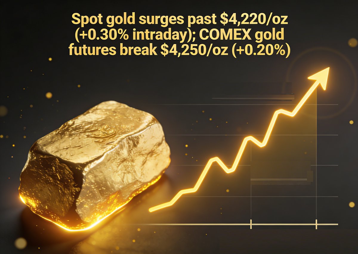 WindInfoUS's tweet image. Gold extended its relentless bull run on Friday, with spot prices punching through $4,220 per ounce for the first time ever, up 0.30% on the session. COMEX gold futures followed suit, crossing the $4,250 level with a 0.20% intraday gain.

#GOLD #FuturesTrading #Futurescontracts