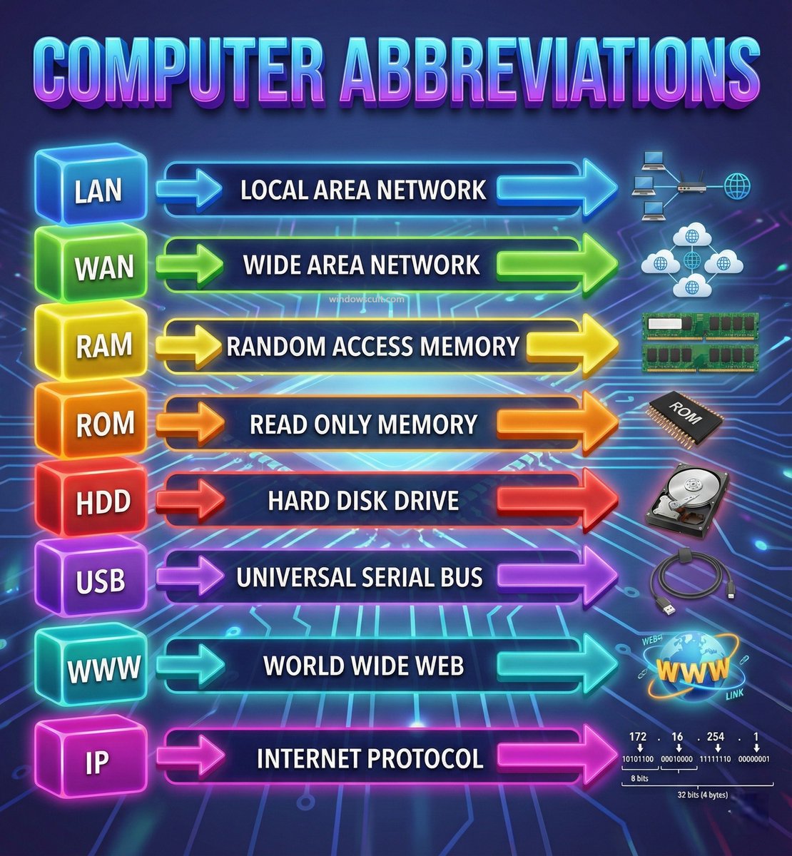 windows_cult's tweet image. • #LAN – Local Area Network
• #WAN – Wide Area Network
• #RAM – Random Access Memory
• #ROM – Read-Only Memory
• #HDD – Hard Disk Drive
• #USB – Universal Serial Bus
• #WWW – World Wide Web
• #IP – Internet Protocol
#network #computerscience #PC #Internet