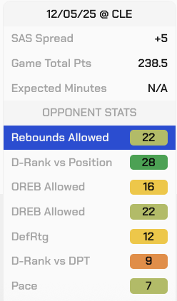 nickandrws's tweet photo. NBA Prop #2 | 12/05/25

Jeremy Sochan Over 3.5 Rebs (+106 DK) - 1u
🪜 Jeremy Sochan 5+ Rebs (+204 DK) - .25u
🪜 Jeremy Sochan 6+ Rebs (+385 DK) - .15u
🪜 Jeremy Sochan 7+ Rebs (+710 DK) - .1u

Been waiting to pull the trigger on Sochan's rebounds all season long and tonight is finally the night, here's why: 

Sochan has seen a slight increase in minutes over his last couple games and is projected to play at least 17 minutes tonight. This season when Sochan has played 13-23 minutes w/o Wemby he's grabbed 4+ rebounds in 6/7 games averaging 5 RPG. His one miss came vs Denver, who allow the 3rd least rebounds per game and he only played 16 minutes– take that game out and his average jumps up to 5.7 RPG on 11 reb chances. The Cavs are far from being a good rebounding team like Denver is. CLE already allows the 9th MOST RPG & the 3rd MOST RPG to Forwards, now they are playing w/o their starting Center, Jarrett Allen, again. Luke Kornet is also questionable because the Spurs have played 4 games in 6 nights, which takes a toll on a 30 year old Center. If he does rest, Sochan should step in and take some of Kornet's minutes & rebounds. Even with limited minutes, similar players to Sochan play-style/build have been able to rack up rebounds vs CLE. Kyle Kuzma finished w/ 5 rebounds in 24 mins, Fontecchio grabbed 4 rebs twice in 19 & 16 mins, and the rest were able to get up to 7-9 rebs with extended minutes. The Cavs also play at the 7th fastest pace in the league and w/ a spread of +5, this game should stay close enough for Sochan to see a ton of rebound chances. 

Loving the angle here, Sochan just grabbed 7 rebounds in much harder matchup vs ORL, let's hope he can do it again tonight!

📊@propsmadness