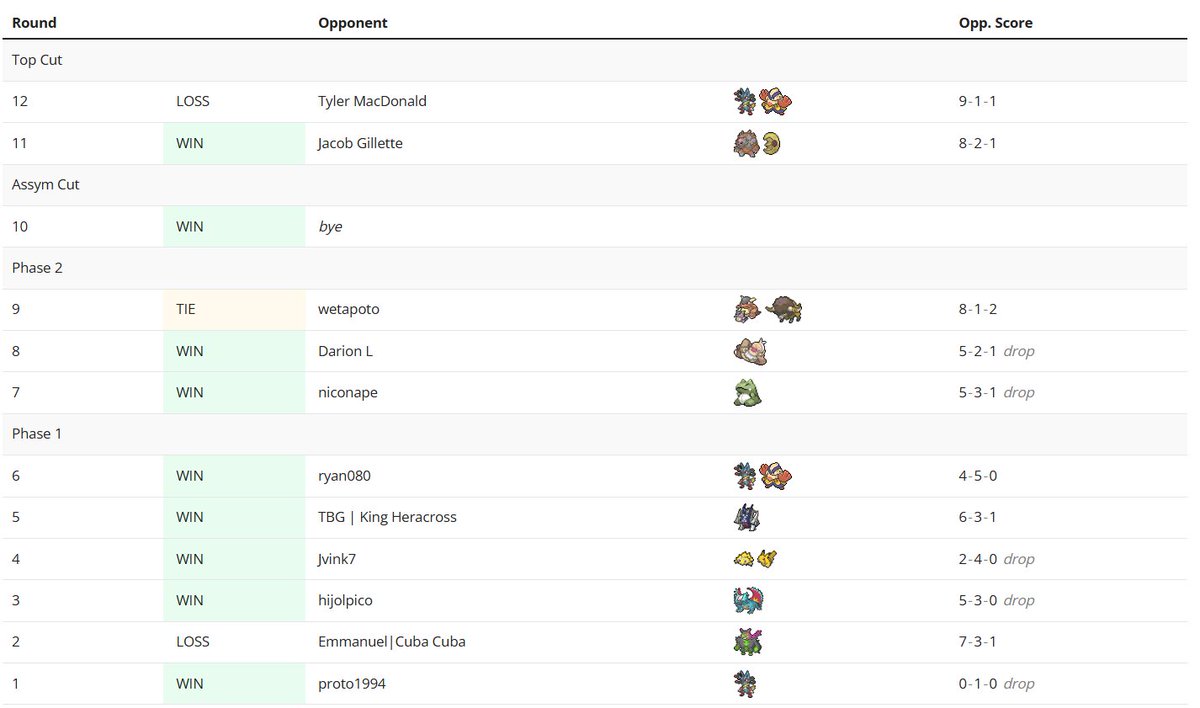 Nate_Edelman's tweet image. Top 4 in @snipethebench and ChefHusky's banlist event with Arch. Unfortunate prizing in G3 of T4, but overall a very fun event. S/O the homie @KHeracross for the list and vibing the entire event and @TeamBossForGame for the constant support. +$5 #TBGAlmostWin