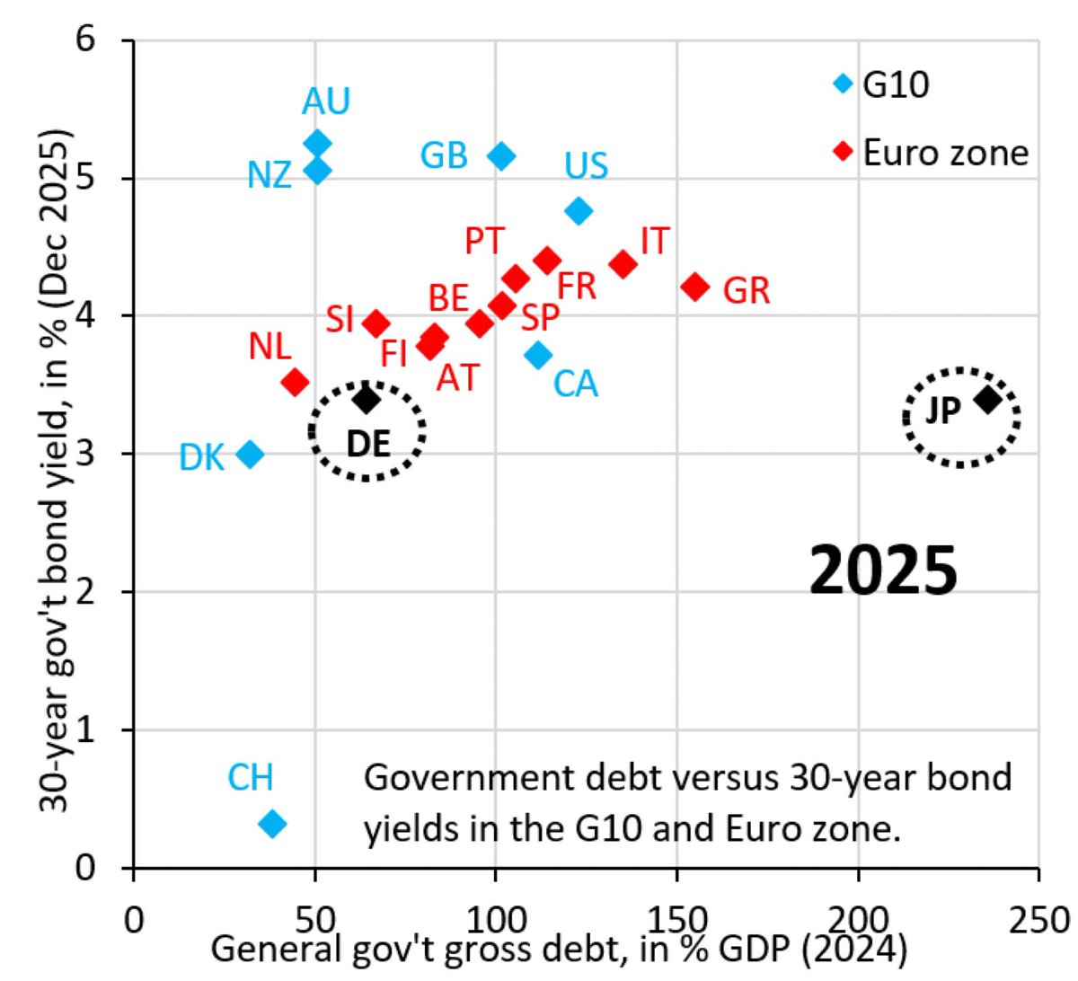 ウクライナ戦争以降のインフレに対して、日銀は黒田時代の量的緩和にこだわってゼロ金利を続けた。そのおかげで大量の円キャリートレードが起こり、円安バブルになった。  今はそのバブルが崩壊している局面。実質金利が世界全体で均等化されると、長期金利は5%まで上がる ...
