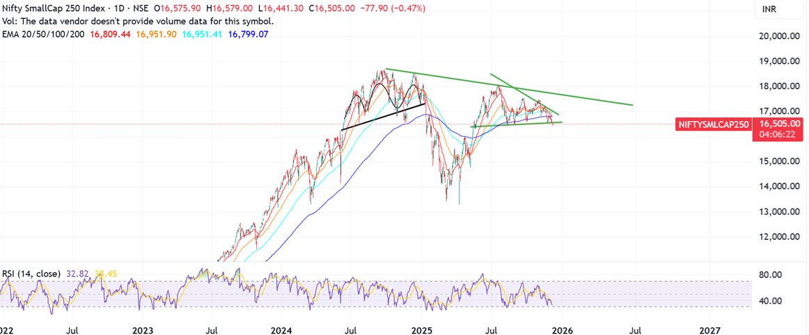Prabinmen's tweet photo. #Nifty #Sensex #trendingcharts #chartpatterns
#Niftysmallcap 250
Breaks down briefly - 16500 was getting protected
#Niftymicrocap 250 - proper break down