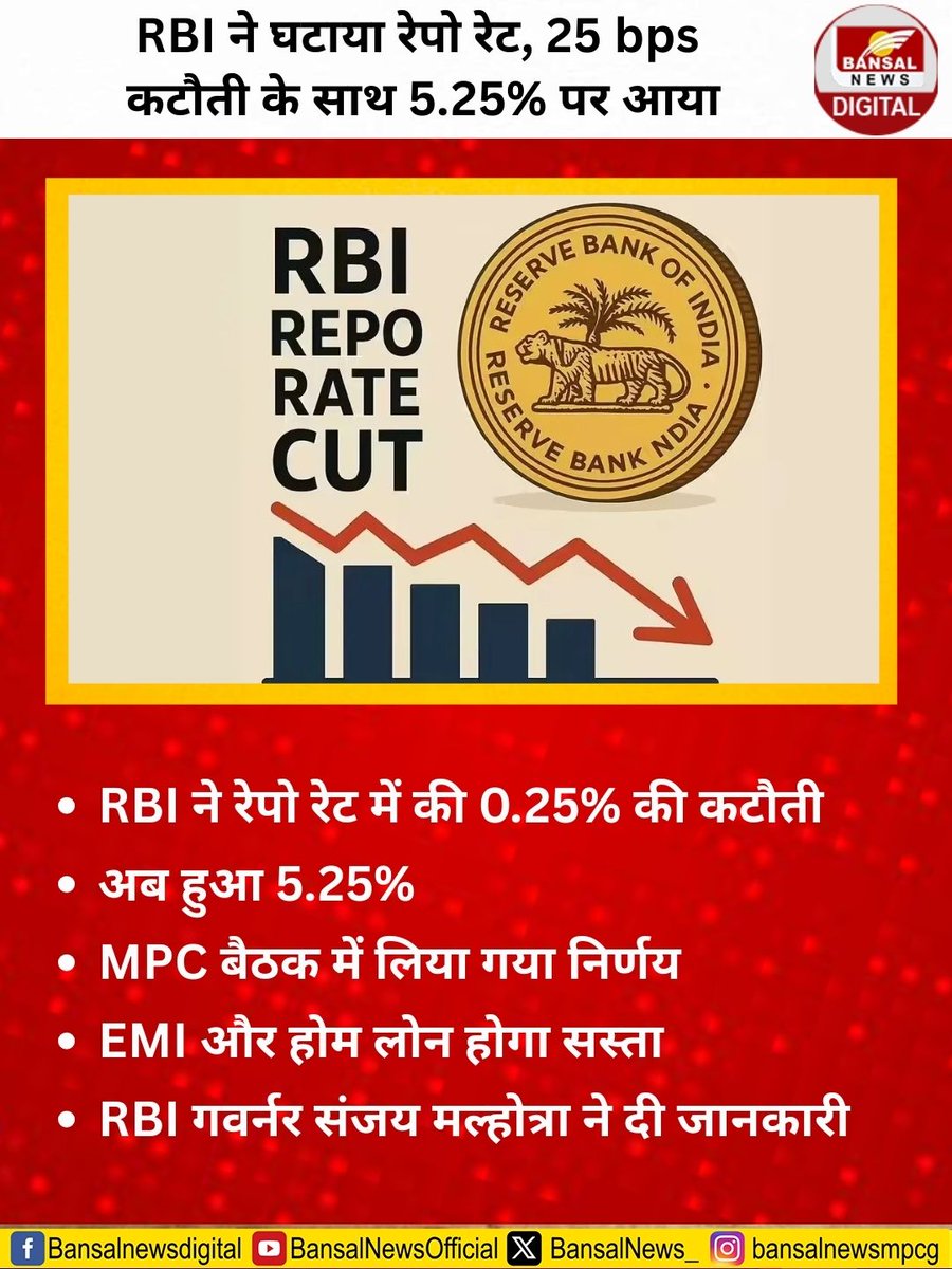 BansalNews_'s tweet photo. RBI Repo Rate Cut: : RBI ने रेपो रेट में की कटौती, जानें अब कितनी कम हो जाएगी आपकी EMI

#RBI  #reporatecut #Indianeconomicgrowth #MonetaryPolicyCommittee #RBIGDPforecast  #ImpactofRBI #interestratecut #RBIliquidityinjectionstrategy #Reporatereduction #GDP  #RBIGovernor https://t.co/9Kw0MatGVu