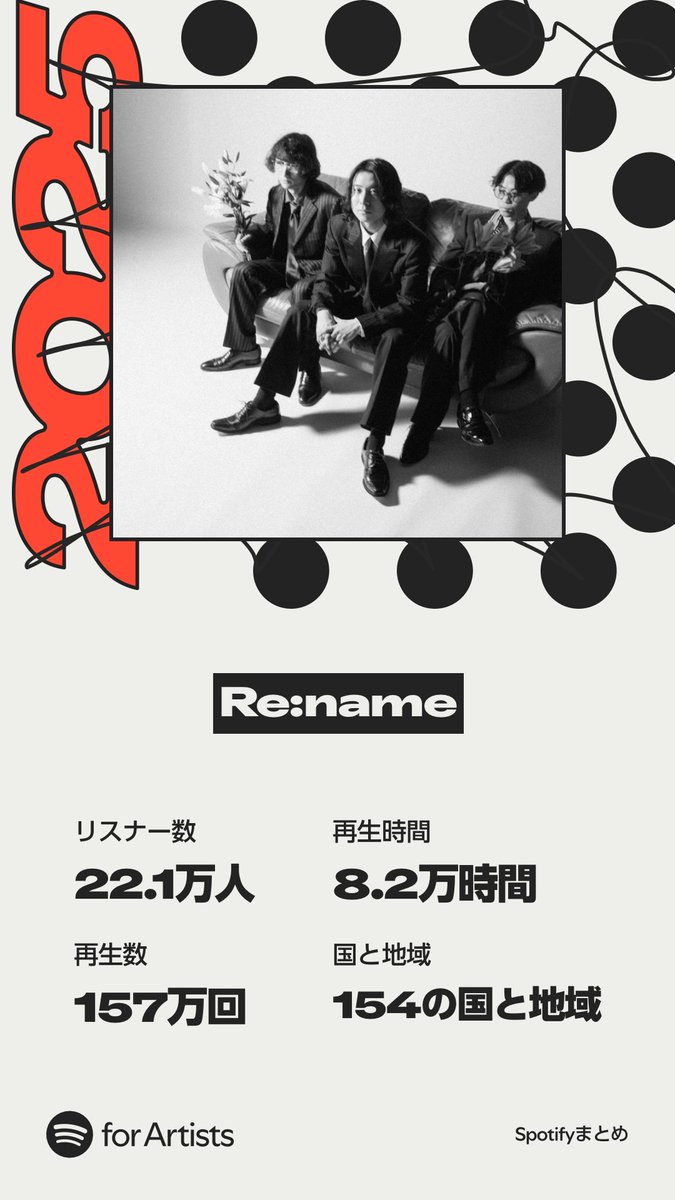 💐 Thank you for your love &amp; support 💐

今年もたくさんの方に出会えることが出来ました❤️‍🔥
Spotifyでのリスナー数は22.1万人、総再生回数は157万回💡

来年も、もっともっとたくさんの方に出会えますように。
引き続きよろしくお願いします🌱
#Rename #Renamejpn #Rename