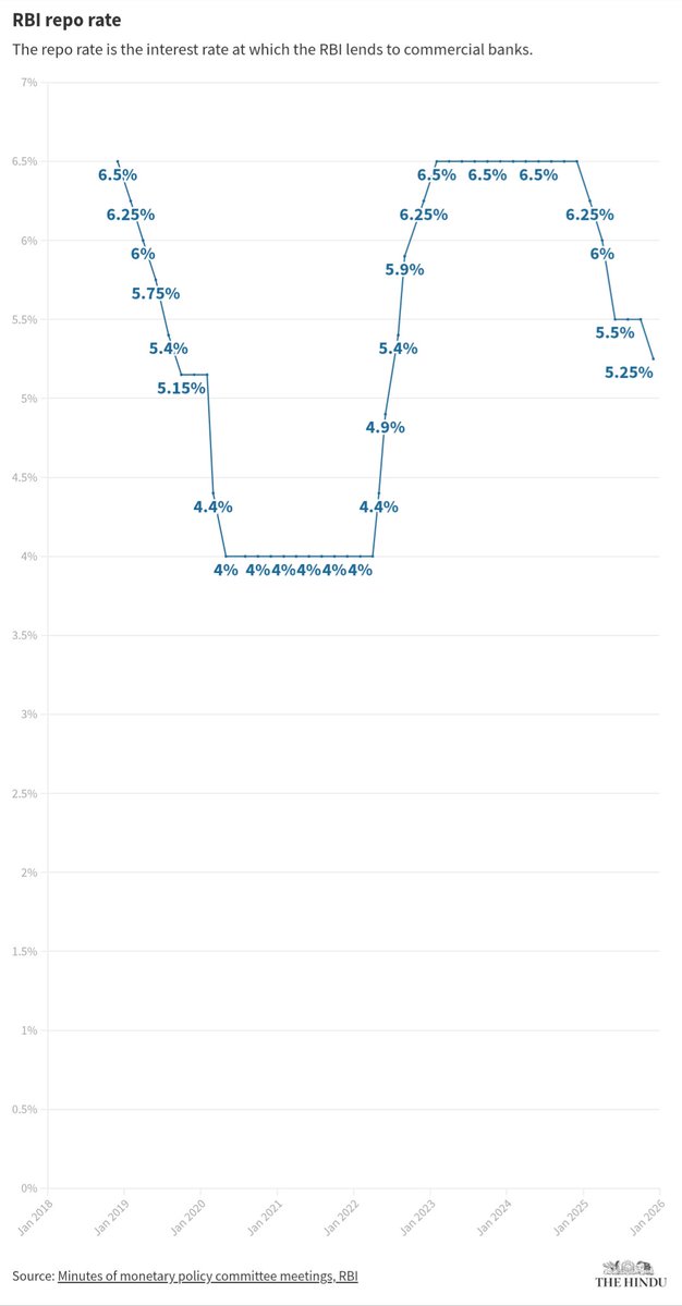 📉 Breaking: RBI cuts repo rate by 25 bps to 5.25%

With inflation cooling to 2.2% and growth roaring at 8%, India enters a rare “Goldilocks moment.”
The MPC’s unanimous rate cut signals confidence in rapid disinflation and a steady expansion cycle.🇮🇳📈

#RBI #ratecut