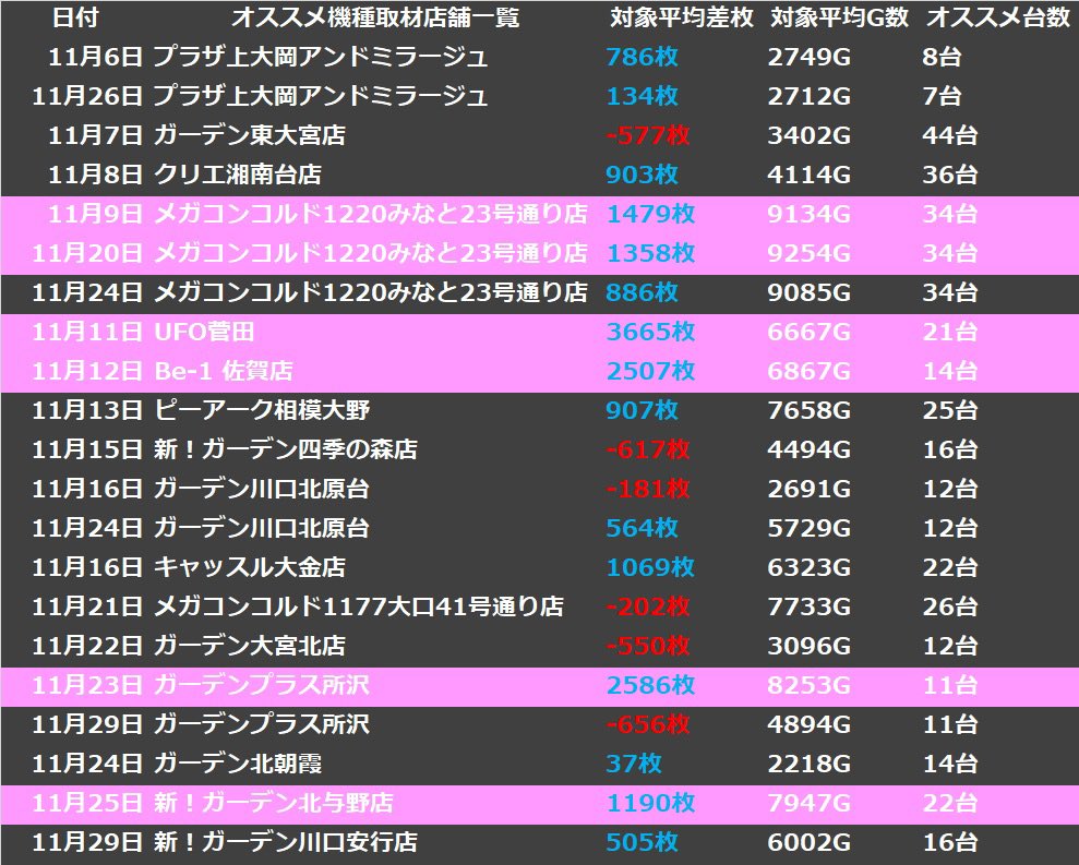 hn_kanto's tweet photo. ガレソ取材11月の取材結果です
取材結果のIMP数は相変わらず凄まじいですね！
厳選ホール、オススメ機種取材共に優秀な結果の店舗が非常に多いです
開催店舗に追加があったようなので最新版も載せておきます！ https://t.co/lxt2Xnpy7q