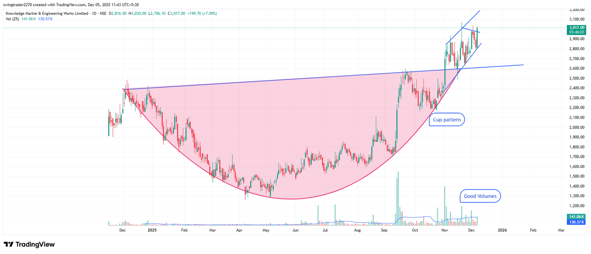 swingtrade2270's tweet image. #KNEW Breakout with good volumes

Cup pattern breakout in daily timeframe.

Triangle pattern breakout in hourly time frame

wait for closing above 3040 in hourly candle for confirmation.

#PriceAction #stockmarketsindia #BREAKOUTSTOCKS #swingTrading