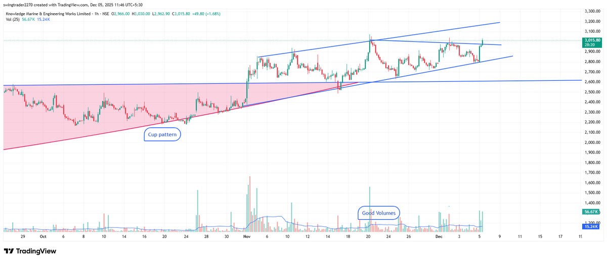 swingtrade2270's tweet image. #KNEW Breakout with good volumes

Cup pattern breakout in daily timeframe.

Triangle pattern breakout in hourly time frame

wait for closing above 3040 in hourly candle for confirmation.

#PriceAction #stockmarketsindia #BREAKOUTSTOCKS #swingTrading