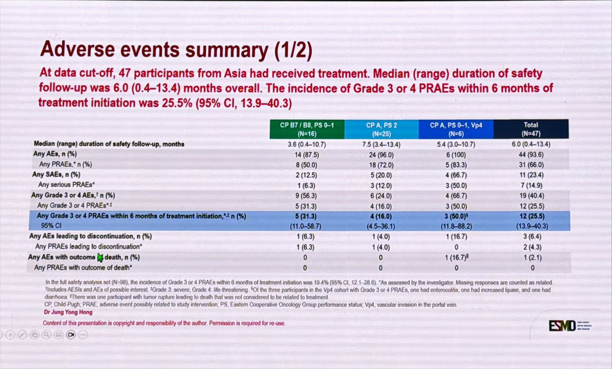 LorenzaRimassa's tweet photo. #STRIDE for patients with advanced #HCC and poor prognosis #ECOGPS2 #ChildPughB #Vp4 #SIERRA phase 3b study analysis in Asian patients #ESMOAsia25 @myESMO https://t.co/msuko1jXyU