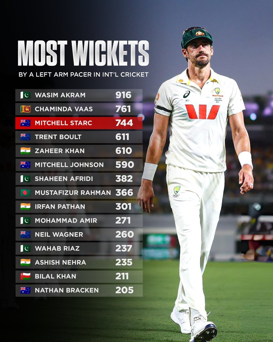 Most Wickets by a Left-Arm Pacer in International Cricket 🌍🔥
Will Mitchell Starc break Wasim Akram’s legendary record? 👀⚡

📸: CricketGully

#MitchellStarc #WTC27 #AUSvENG #TestCricket #Ashes2025