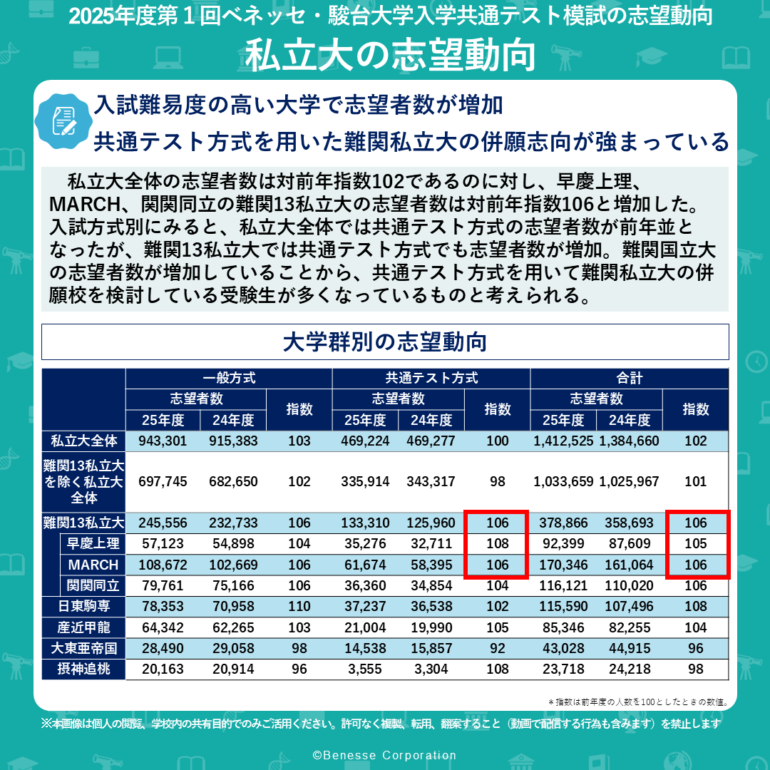 2026 駿台　共通テスト模試 2026年度入試の最新志望動向】 第1回ベネッセ・駿台大学入学共通