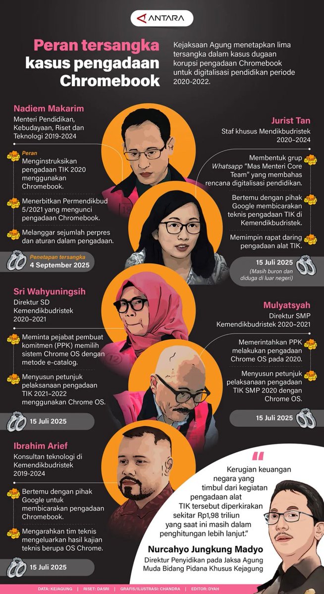 Jadi boleh aja sih kuasa hukum Nadiem bawa-bawa kasus ASDP, tapi konteksnya beda jauh ..
ASDP itu soal penilaian bisnis, sementara kasus Nadiem Makarim berkaitan dengan indikasi kesengajaan, koordinasi, dan keputusan yang berdampak langsung ke pengadaannya ..

Bukan sekadar