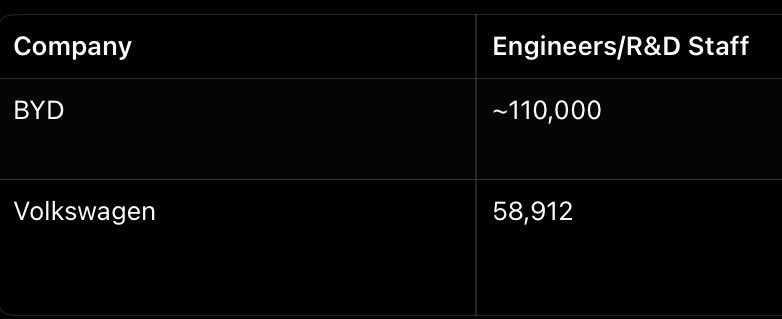 MichaelAArouet's tweet image. Germany is simply cooked. Three things:

1. China leads in robotics, robotic dark factories don’t even need lights

2. China leads in innovations (see below)

3. Germany is mentally stuck in the last century with unions, regulations, and similar relicts

Did I miss anything?