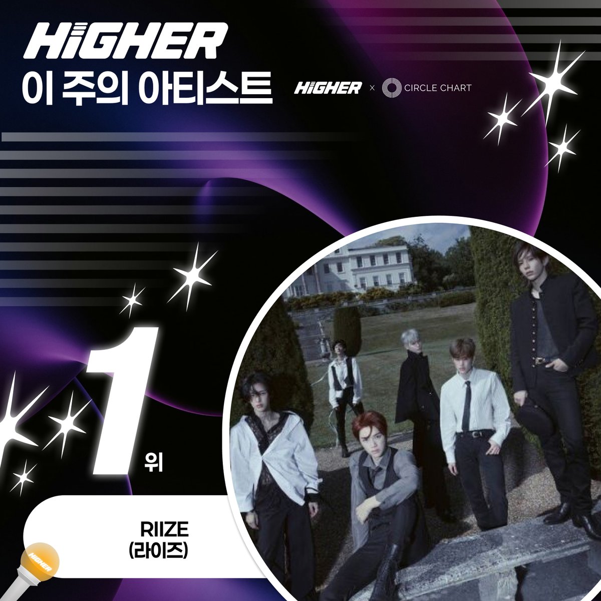 HIGHER_twt's tweet photo. 💘 이 주의 아티스트 응원, 11월 4주차
결과 발표! ✨

#라이즈 #RIIZE 
11월 4주차, 이 주의 아티스트 1위를 차지했습니다!
진심으로 축하드립니다! 🎉👏🏻

#브리즈 #BRIIZE 여러분의 응원이 만들어낸 값진 순간 🧡
브리즈 여러분의 응원 덕분에 라이즈의 'Fame' 활동이 더욱 특별하게 채워지고 있어요 ✨

라이즈의 'Fame’ 뮤직비디오가 HIGHER 홈에 노출되고 있으니 많은 감상 부탁드려요 🎬💖

❤️‍🔥 HIGHER 홈 팝업 & 추천 영상 노출과 함께
#써클차트 의 K-POP NOW에서도 만나보실 수 있습니다!
🔗 https://t.co/gKGZbvqAoQ 

다시 한 번, 라이즈의 11월 4주차 이 주의 아티스트 1위를 축하드립니다〰️🎉

#RIIZE #라이즈 #RISEandREALIZE #Fame #RIIZE_Fame #HIGHER #하이어 #이주의_아티스트_응원
