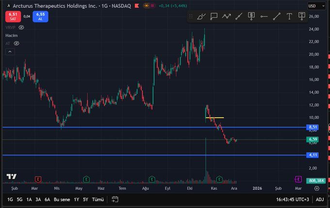 ProAnaliz8989's tweet photo. $ARCT Maliyet 10$ Hedef;15,5$ Biraz zaman lazım çöktükten sonra aldım daha da göçtü :D #NASDAQ100 #arct https://t.co/TTr6L5CcGh