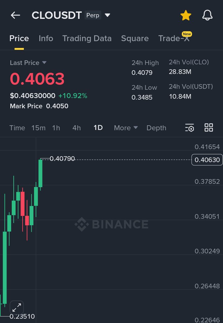 insider__Alpha's tweet photo. $CLO
#premiumgroup
#Premiumsignal
Entered at 0.28 and watched it climb smoothly to 0.40 ๐ฅ
Thatโs the precision of premium analysis โ no guessing, only strategy.
Even in tough market conditions, the right guidance always delivers results.
A clean 42% move with zero noise and zero panic.
If youโre serious about consistent growth and want trades backed by logic, not luck, the premium group is exactly where you need to be๐โ