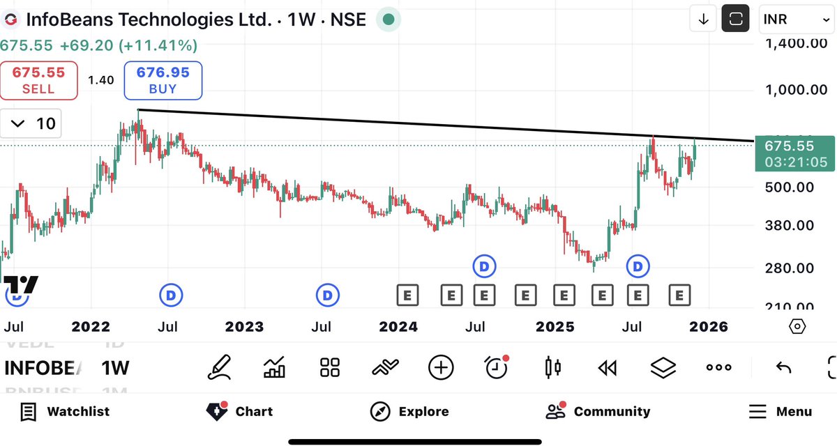 Rsiadvisory's tweet image. InfoBeans Technologies is approaching a major multi-year trendline resistance on the weekly chart.
A breakout above this zone could unlock strong upside momentum after years of consolidation. 🚀📈

One of the most interesting charts on watch this week.

#InfoBeans #BreakoutWatch
