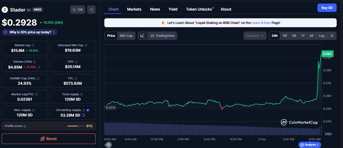 Stader ($SD) stands out as a multi-chain liquid staking protocol — supporting  $ETH, $BNB, $MATIC, $HBAR and more — giving users flexibility to stake across chains while keeping liquidity. With a relatively low market cap and smaller circulating supply, there may still be