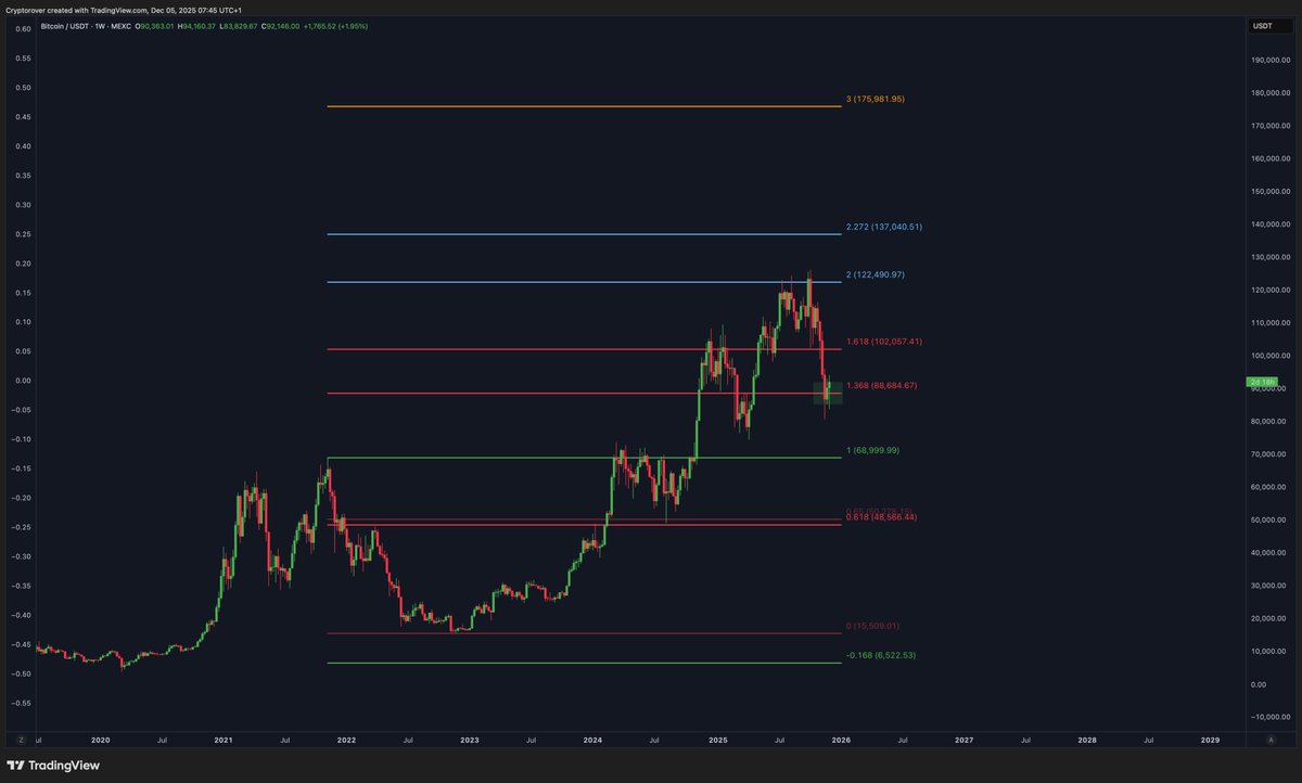 Very important level for Bitcoin!