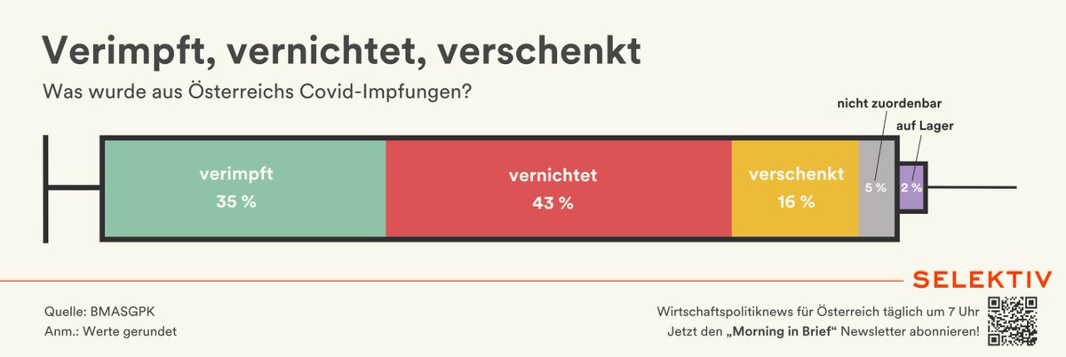 SelektivMedia's tweet photo. Mehr Covid-Impfungen wurden vernichtet als verwendet 💉 ❌

Bis Ende Juni 2025 wurden 62,1 Mio. Covid-Impfdosen nach Österreich geliefert.

Davon wurden 21,7 Mio. bzw. 35 % verimpft, während 26,6 Mio. bzw. 43 % vernichtet wurden.

Weitere 9,8 Mio. Impfungen wurden an andere Länder gespendet, rund 1 Mio. befindet sich noch auf Lager 📦

Die restlichen rund 3 Mio. Impfdosen sind aktuell nicht klar zuordenbar.