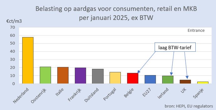 Welja, de recordbelasting gaat nog verder omhoog. 

“De overheid wil huishoudens van het vervuilende aardgas af halen. De energiebelasting op gas gaat daarom van 0,70 naar 0,73 euro per kuub”

archive.ph/HRm7t