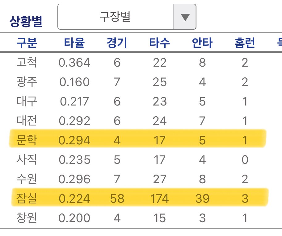 야구인생 마지막 도전 : 문학에서 1홈런을 치며