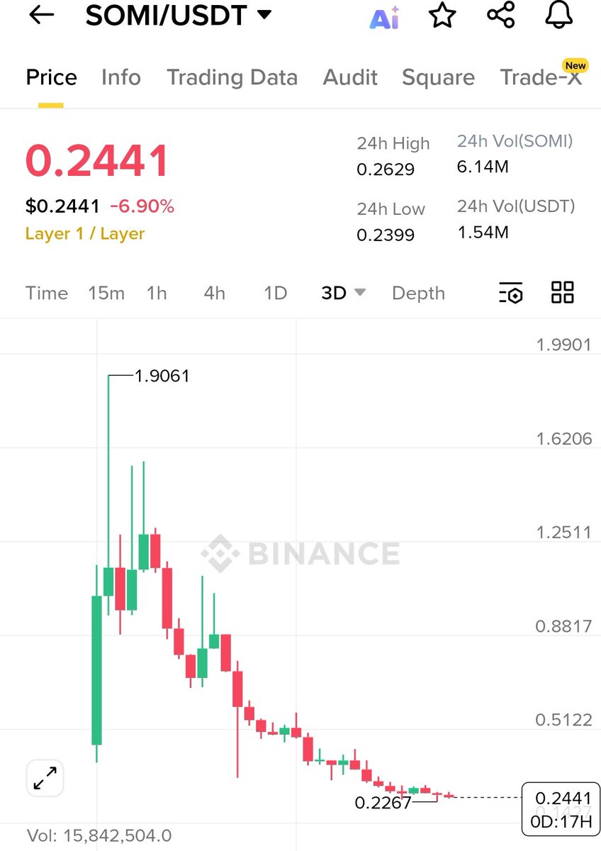 This is the status of #Binance new projects

$2 to $0.24 $SOMI 

They honestly took our money.... 🙄