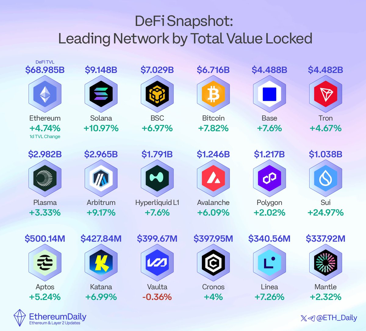 ETH_Daily's tweet image. DeFi Snapshot ⚡️
Who’s holding the most TVL right now? 👇

• @ethereum — $68.98B
• @solana — $9.15B
• @BNBCHAIN — $7.03B
• @Bitcoin — $6.71B
• @base — $4.49B
• @trondao — $4.48B

• @Plasma — $2.98B
• @arbitrum — $2.96B
• @HyperliquidX — $1.79B
• @avax — $1.24B
•