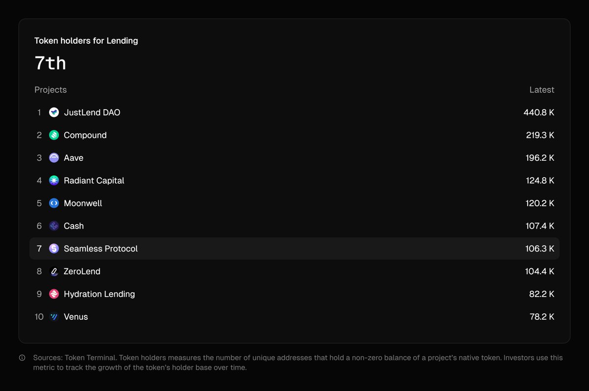 Community growth is the backbone of DeFi. 🤝

Thank you to the 106k+ holders building this with us.

Ranked #7 amongst lending protocol giants, let's keep building, together.💪