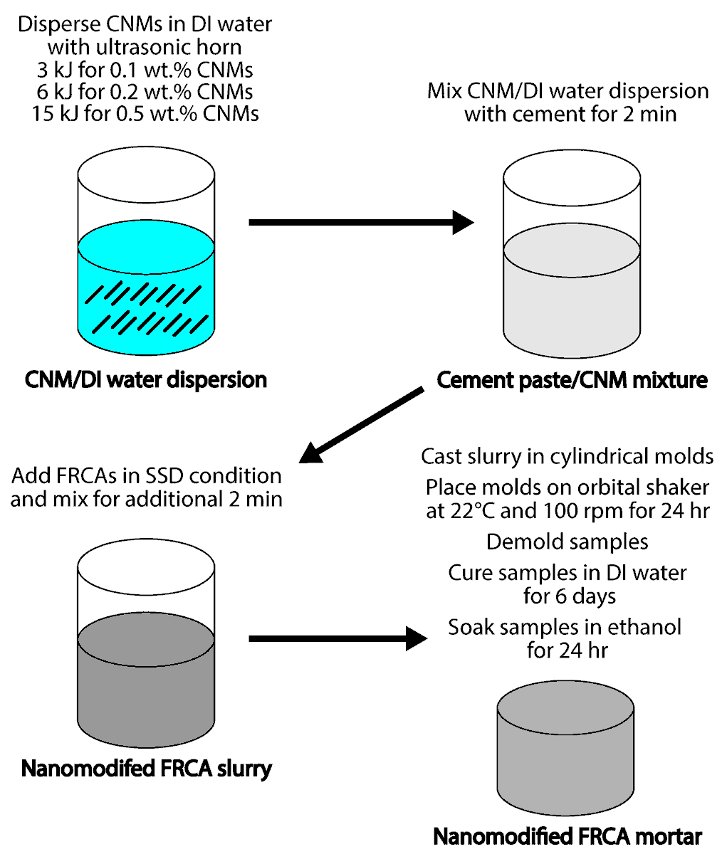Turning construction waste into durable concrete? 🏗️ Carbon Nanofibers (CNFs) might be the key. This Editor's Choice paper shows 0.5 wt.% CNFs promote C-S-H formation and reduce porosity by 9%.

Read more: mdpi.com/3172032

#Nanotechnology #GreenBuilding #Sustainability