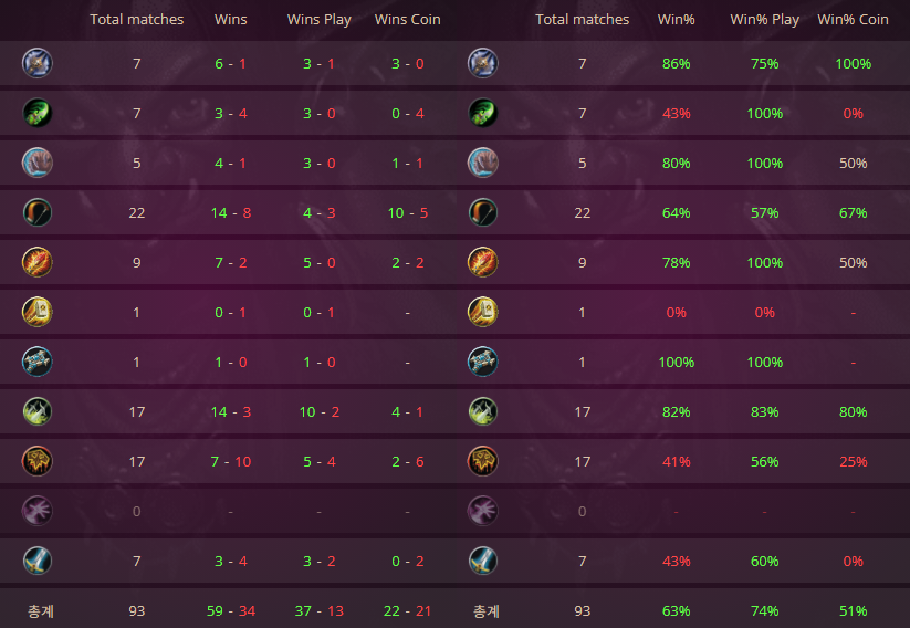 Finished Legend run and hit #8 with BBU Control DK

Total score from last month by 59-34
One of the best decks in current meta