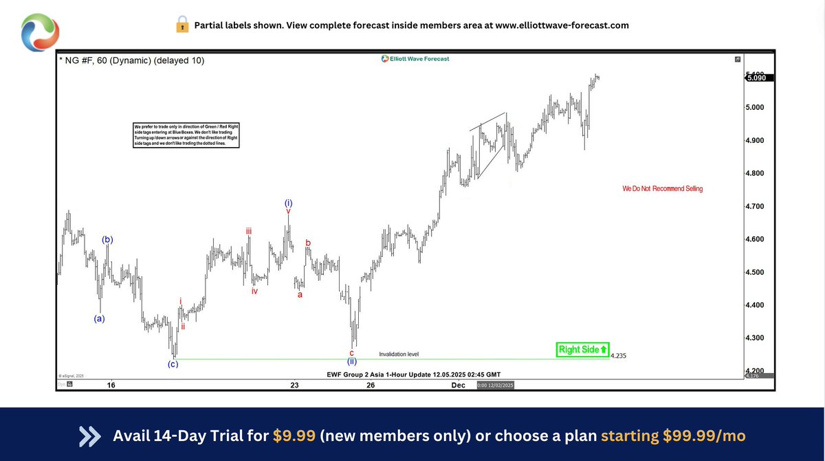 ElliottForecast's tweet image. $NG_F favors rally targeting 5.341

It expected #zigzag correction from 11.18.2025 update last month into 4.273 - 4.079 area, where buyers enter the market.

#Natgas ended correction at 4.235 in extreme area as expected and now favors rally between 4.968 - 5.341 area to finish