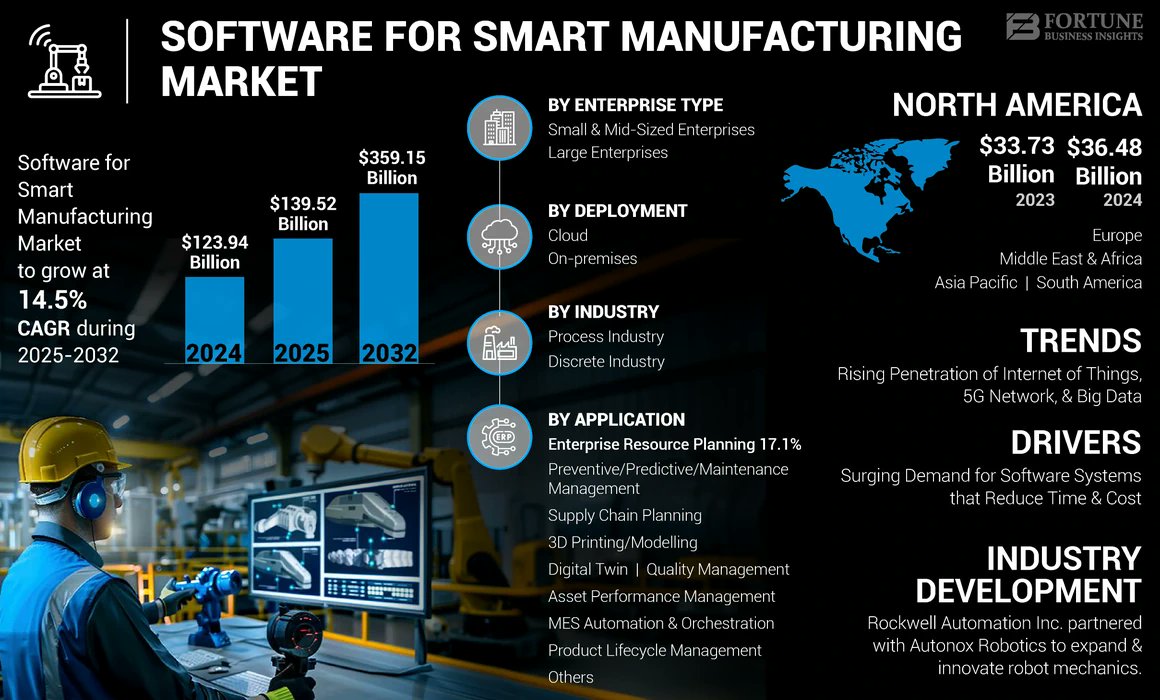 The smart manufacturing #software market is booming — $123.9B in 2024 → $359.1B by 2032 (CAGR 14.5%). #AI, IoT, digital twins &amp; predictive analytics are driving growth.

Manufacturers: data-driven operations aren’t optional anymore. 

👉Check now 
fortunebusinessinsights.com/software-for-s…