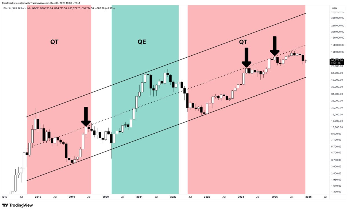 Without QE, Bitcoin can't seem to break through this channel median

Also rather interesting that right after QE ended and just before QT began, BTC fell back below the median in 2022