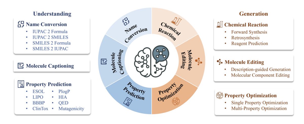BioMedGPT-Mol: Multi-task Learning for Molecular Understanding and Generation  

1. This groundbreaking work introduces BioMedGPT-Mol, a specialized molecular language model designed to advance molecular discovery in biomedicine. The model leverages multi-task learning to excel