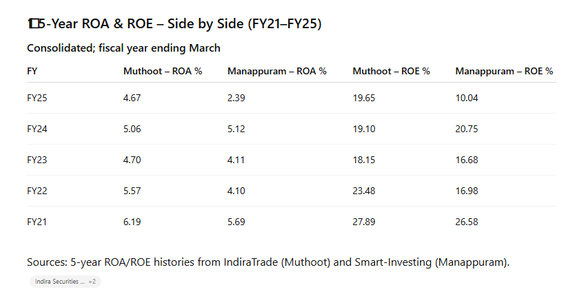 whatisvalue's tweet photo. Can Bain turn Manappuram’s bane? @DigantHaria https://t.co/U2VblaUxBt