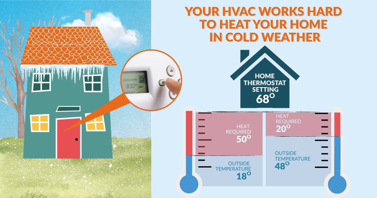 Extreme cold means your heating system works harder to keep your home warm—even if your thermostat stays the same. The colder it is outside, the more energy is needed to run the HVAC to warm the home, leading to a higher electric bill. Find ways to save: greystonepower.com/save-moneyener….