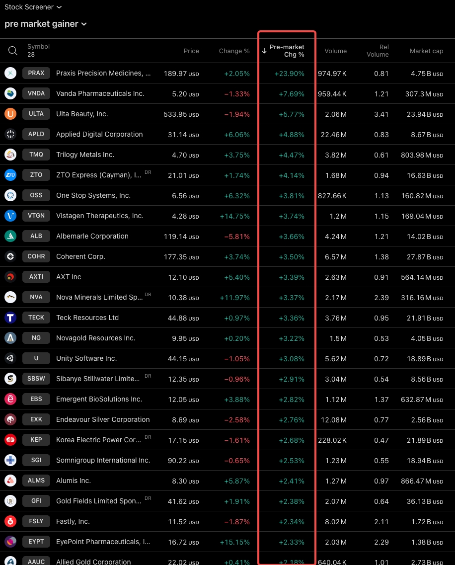 premarket gainer of 12/05
$PRAX $VNDA $ULTA $APLD $TMQ $ZTO $OSS $VTGN $ALB $COHR $AXTI $NVA $TECK $NG $U $SBSW $EBS $KEP $SGI