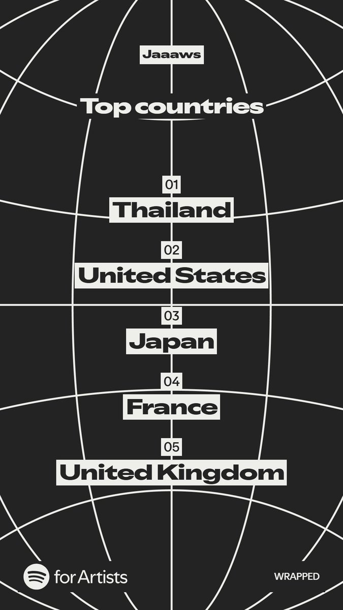 JaaawsBand's tweet photo. #SpotifyWrapped2025 ทุกการฟังคือการสนับสนุนผลงานเราเสมอมาครับ ขอบคุณที่เข้ามาฟังเพลง และเข้ามารู้จักกับพวกเราในตลอดปีนี้ด้วยนะครับ

Thank you for listening and supporting us! 🧡🦒🌏🌍🌎 #jaaaws https://t.co/qmSpfBjO41