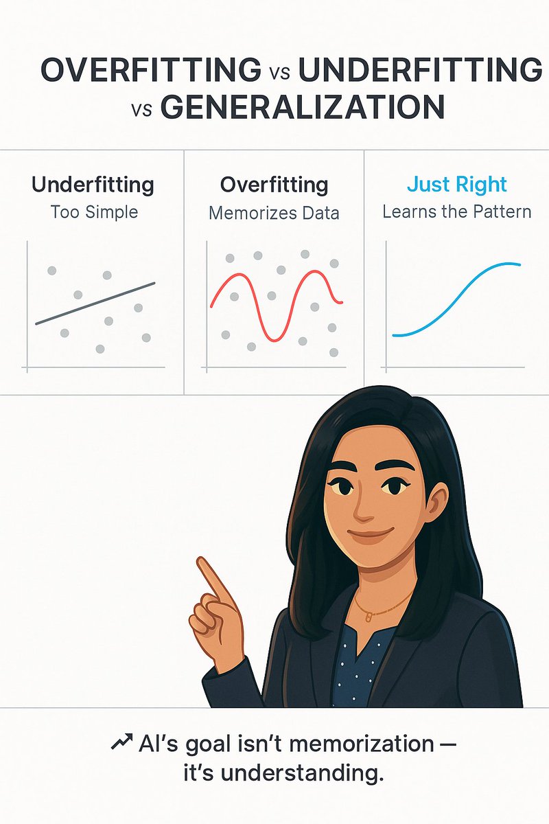 zareenkhan1760's tweet image. Underfitting = learns too little
Overfitting = learns too much
Good AI = learns the right pattern
#artificial_intelligence  #machinelearningtechnology #learning