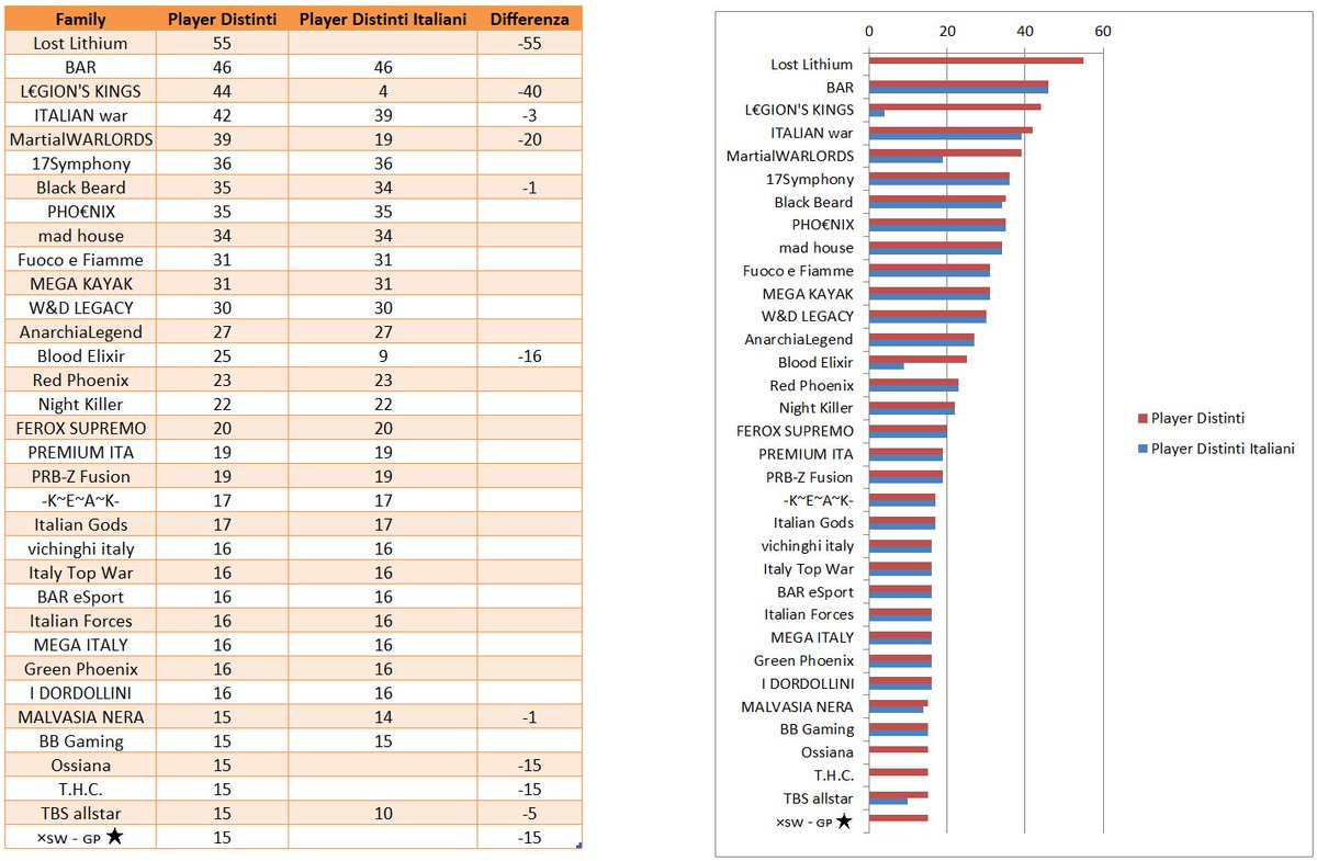 grofra_coc's tweet photo. Statistiche suddivise per Family:

- Partecipazioni
- Stelle
- Media https://t.co/IZ8PocyAdn