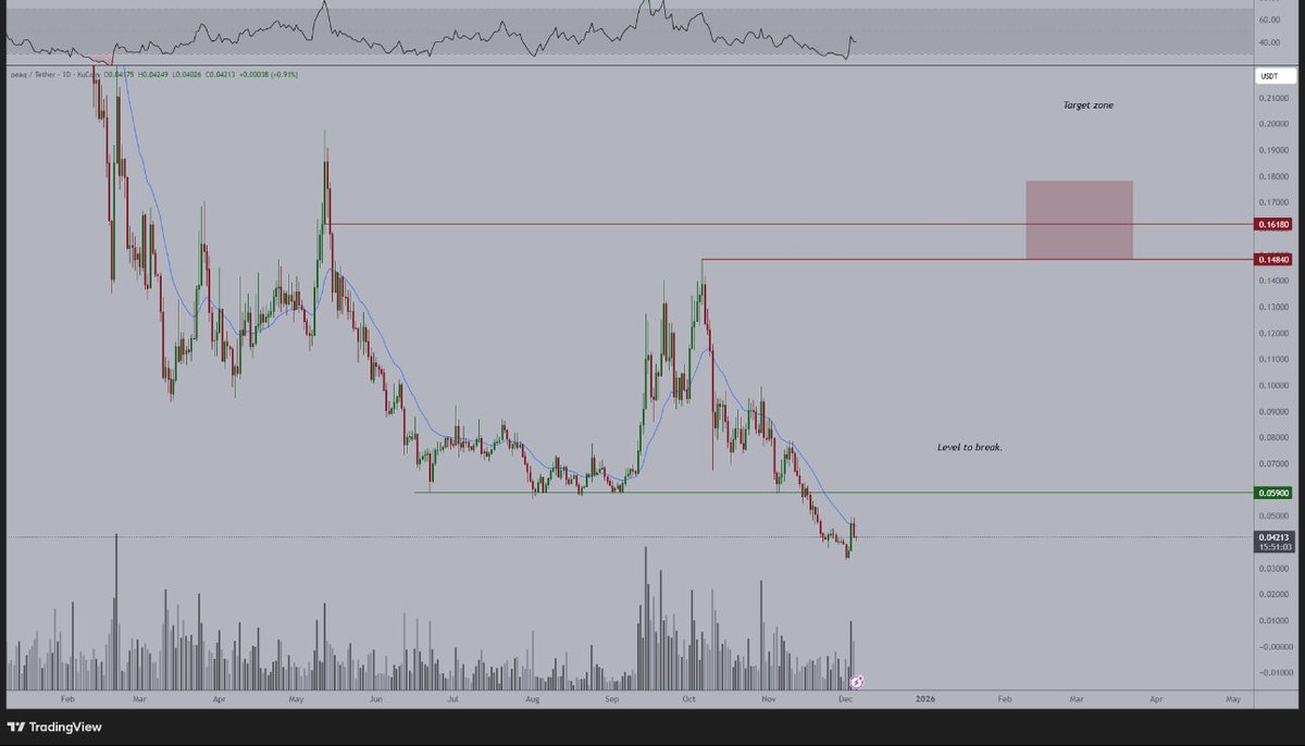 Jimmy2carter's tweet photo. $PEAQ is at an interesting level.

Why?

Because it's extensively undervalued within the entire #DePIN ecosystem, which they are building.

If it breaks the previous support level, then this one can accelerate quite fast. https://t.co/bTaSXOYOAk