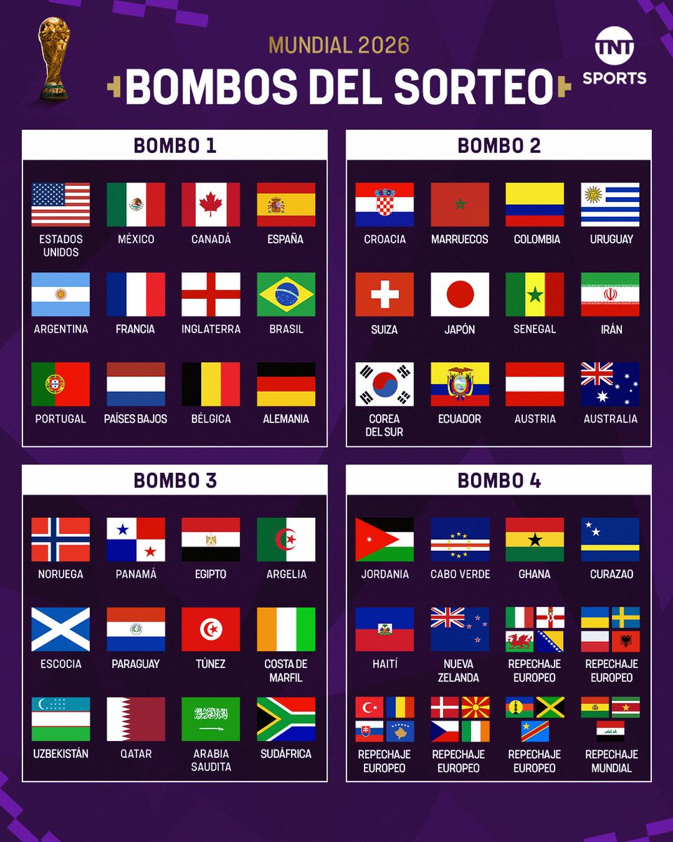 TNTSportsAR's tweet photo. ASÍ ESTÁN LOS BOMBOS PARA EL SORTEO 🏆🇦🇷

Hoy desde las 12 seguiremos el sorteo EN VIVO en TNT Sports Premium y nuestro canal de YouTube https://t.co/WXtCtsVAjQ