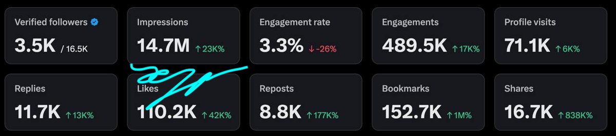 there are 4 5'7 indian virgins

making $300k-$500k/m on twitter... 

and they aren't even smater than you

here's the exact playbook these 5'7 indian virgins use to print more than surgeons:

THEY UNDERSTAND THREE THINGS YOU DON'T:

first: how to architect virality like a