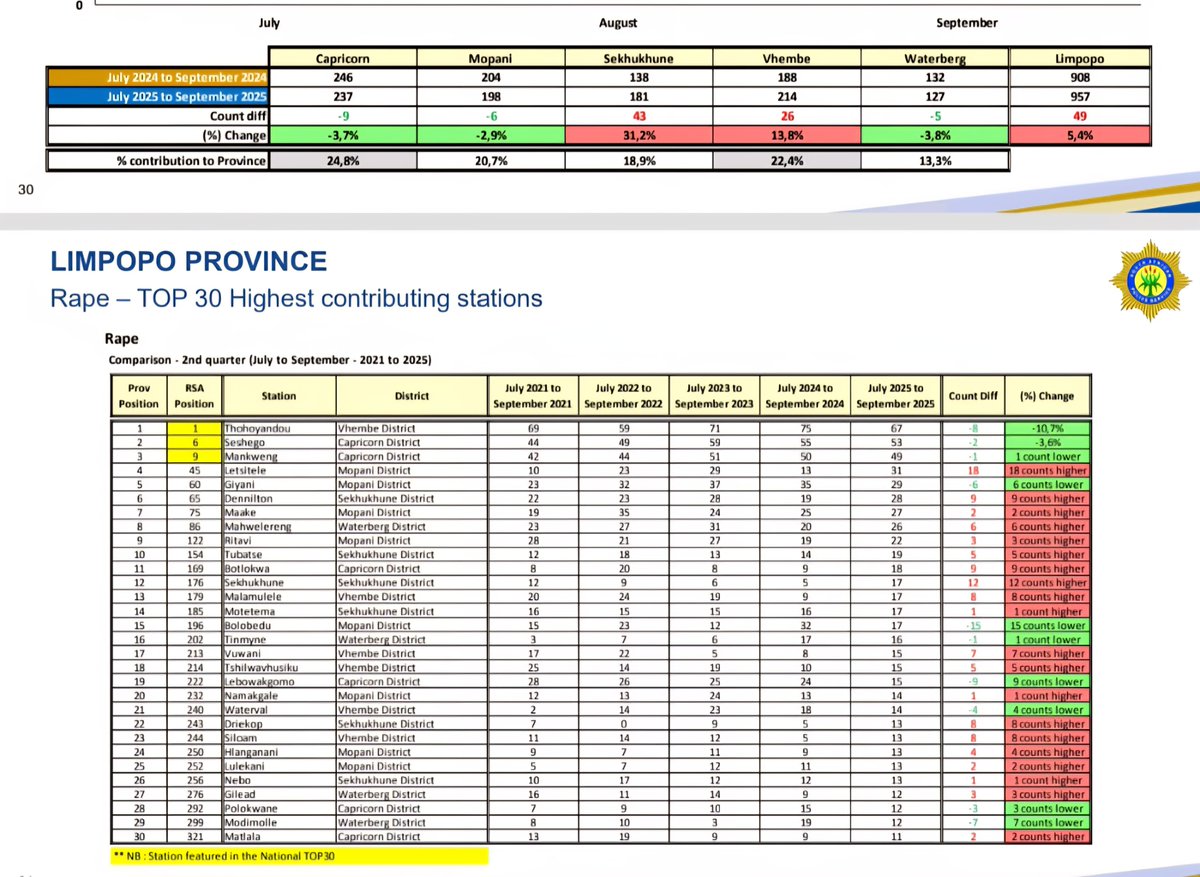 𝗟𝗜𝗠𝗣𝗢𝗣𝗢 𝗖𝗥𝗜𝗠𝗘 𝗦𝗧𝗔𝗧𝗦 | Rape

*Thohoyandou is number one in Rape cases  reported between July and September 2025 in Limpopo. They are also number one in the country.

Seshego are number two in the province and sixth in the country while Mankweng is number three in