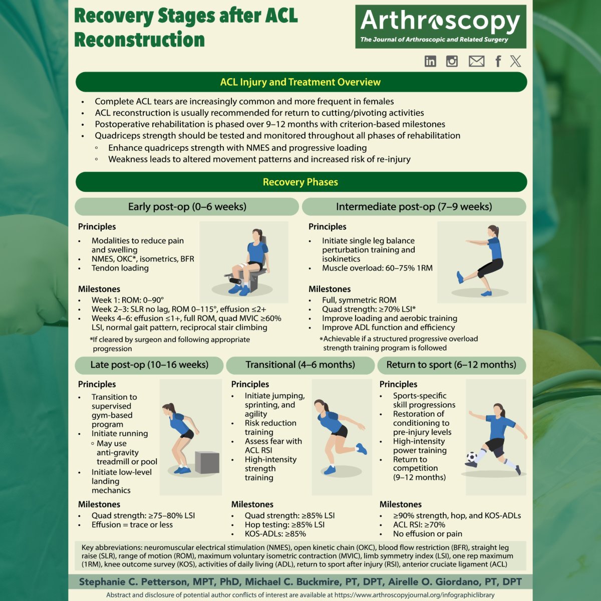 Check out this new infographic on the stages of ACL Recovery! by Patterson et al. in Arthroscopy >>> ow.ly/Uerp50XCcoC
 #ACLRecovery #PhysicalTherapy #SportsMedicine #Rehabilitation #KneeInjury #ACLSurgery
