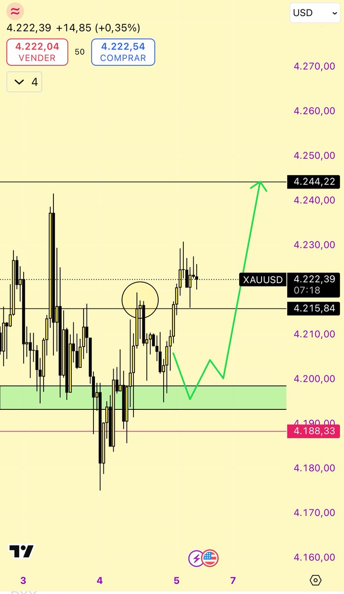 #XAUUSD: Actualidad, siendo las 7:03 am.