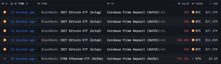 ⚡️JUST IN: BlackRock transfers a significant amount of crypto to Coinbas, $1,385 $BTC valued at $126 Million and $799 $ETH worth $2.5 million.