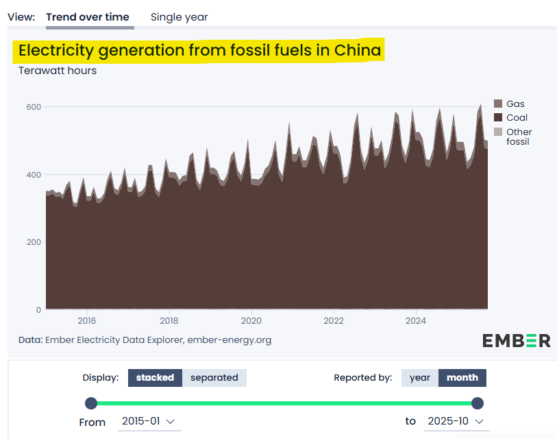 In China steigt die Stromerzeugung aus fossilen Energieträgern immer weiter an.
Es ist nicht ganz klar, was Aktivisten wie <a href="/Kl_Stone/">Klaus Steinfelder</a> daran nicht verstehen. Vermutlich wollen sie einfach nur täuschen.